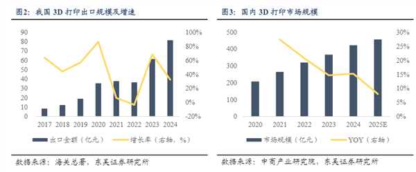消費(fèi)級(jí)3D打印機(jī)有望成為新科技賽道？:打印機(jī)
