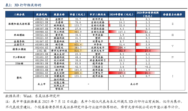 消費級3D打印機有望成為新科技賽道<strong></p>
<p>打印機
</strong>？:打印機
